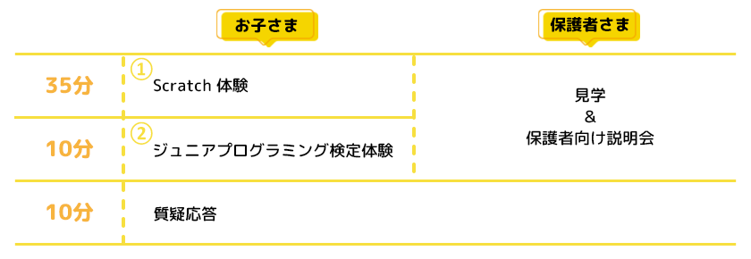 お子様はScratch体験とジュニアプログラミング検定体験。保護者さまは見学と説明のスケジュール